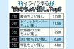 ※全国の既婚女性1000人を対象に「あなたの夫のちょい残しエピソードは?」を聞いた結果。2023年8月下旬、インターネットアンケート「Freeasy」にて実施
