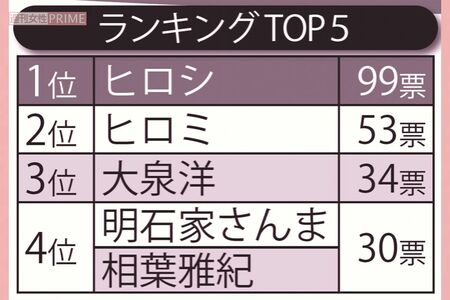 一緒にキャンプしたい男性タレントランキングTOP5
