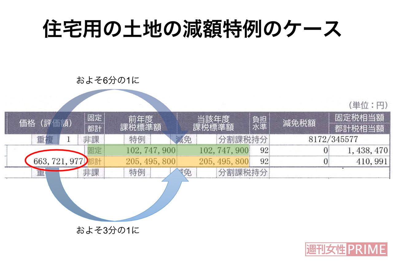 固定資産税　住宅用の土地の減額特例のケース