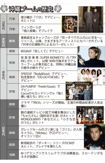 沖縄ブームの歴史