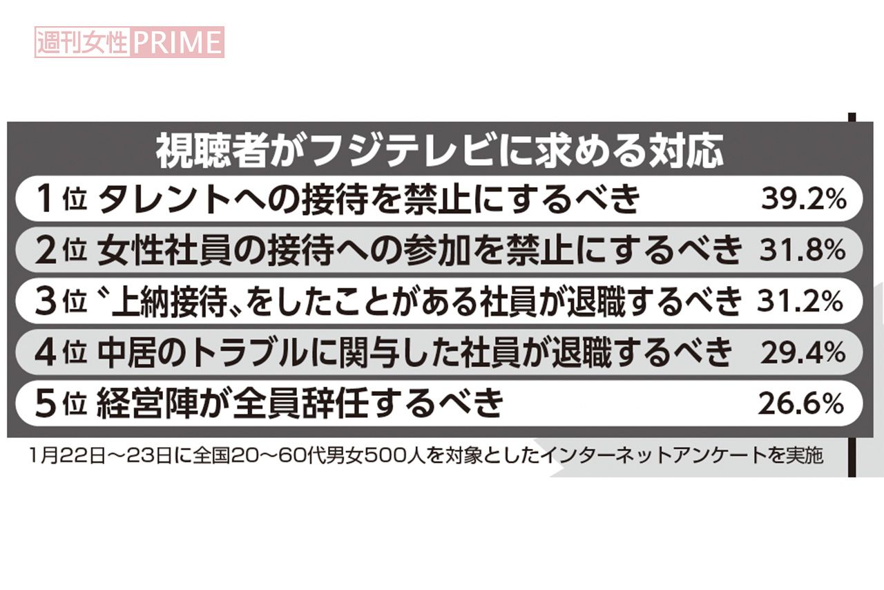緊急アンケート、中居正広騒動を見た視聴者がフジテレビに求める対応