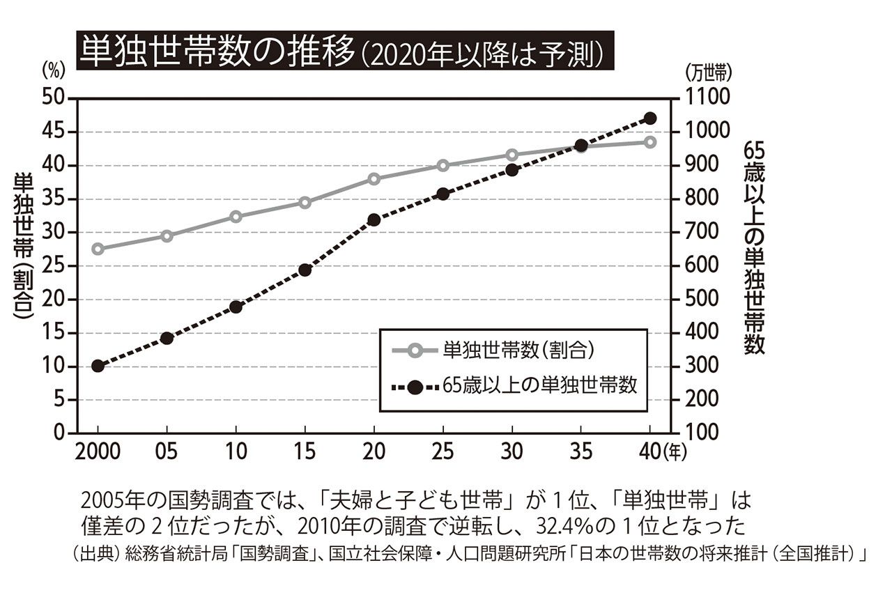単独世帯数の推移（2020年以降は予測）出典／総務省統計局「国勢調査」、国立社会保障・人口問題研究所「日本の世帯数の将来推計（全国推計）」より