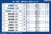 20〜30代編 癒されたい男ランキング