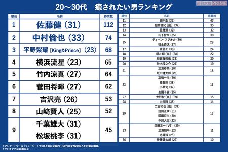 20〜30代編　癒されたい男ランキング