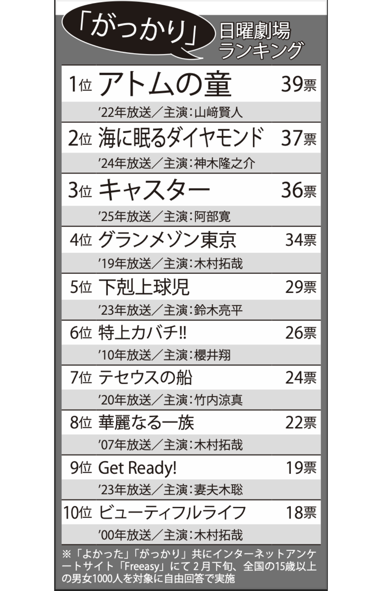 日曜劇場 「がっかり」ランキング