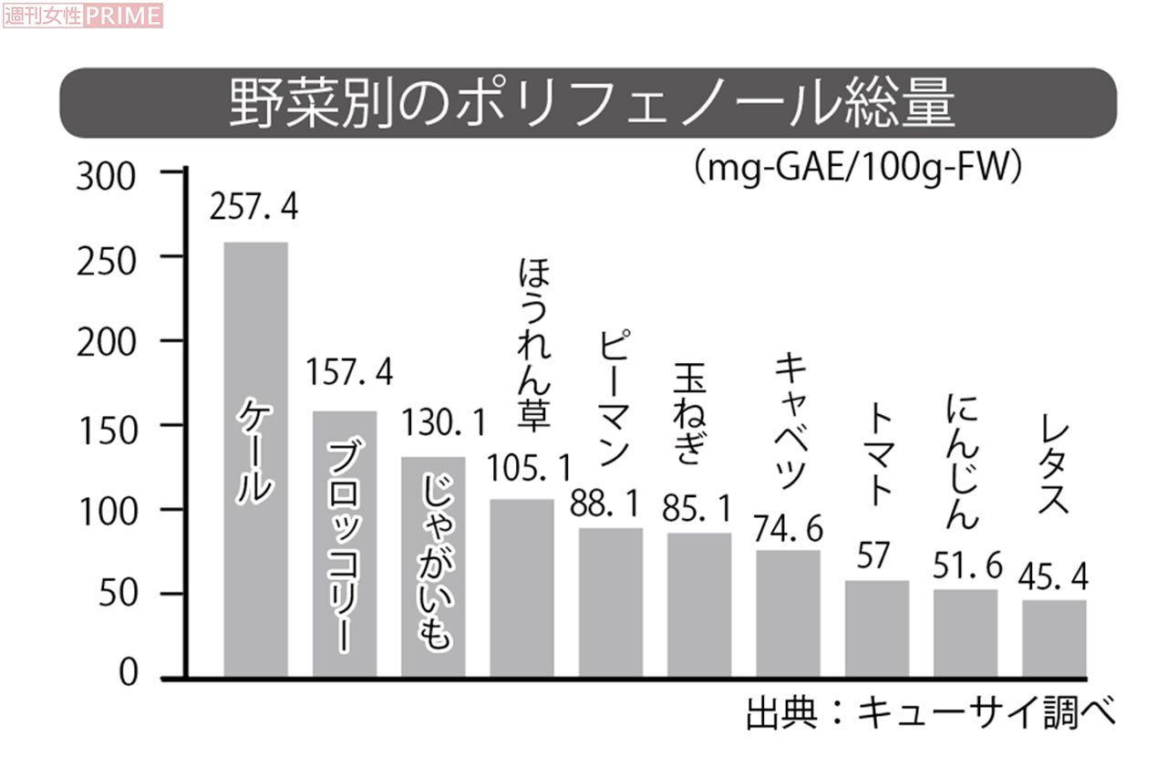 野菜別のポリフェノール総量