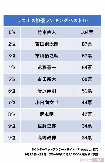 『ラスボス俳優ランキングベスト10』※インターネットアンケートサイト「Freeasy」にて9月21日～22日、20〜60代の男女1000人を対象に実施