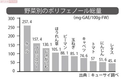 野菜別のポリフェノール総量