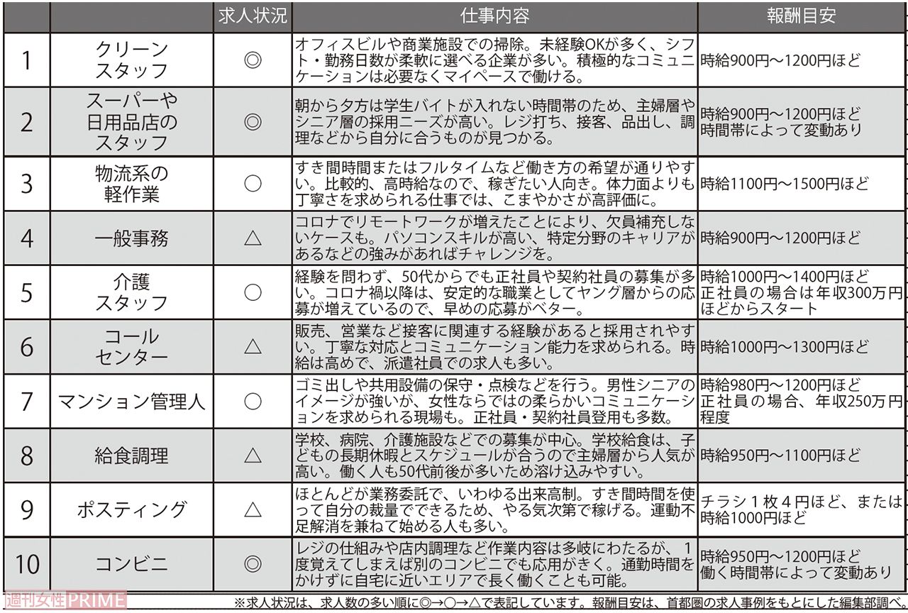 50代以降でも狙いやすいおすすめ職業トップ10