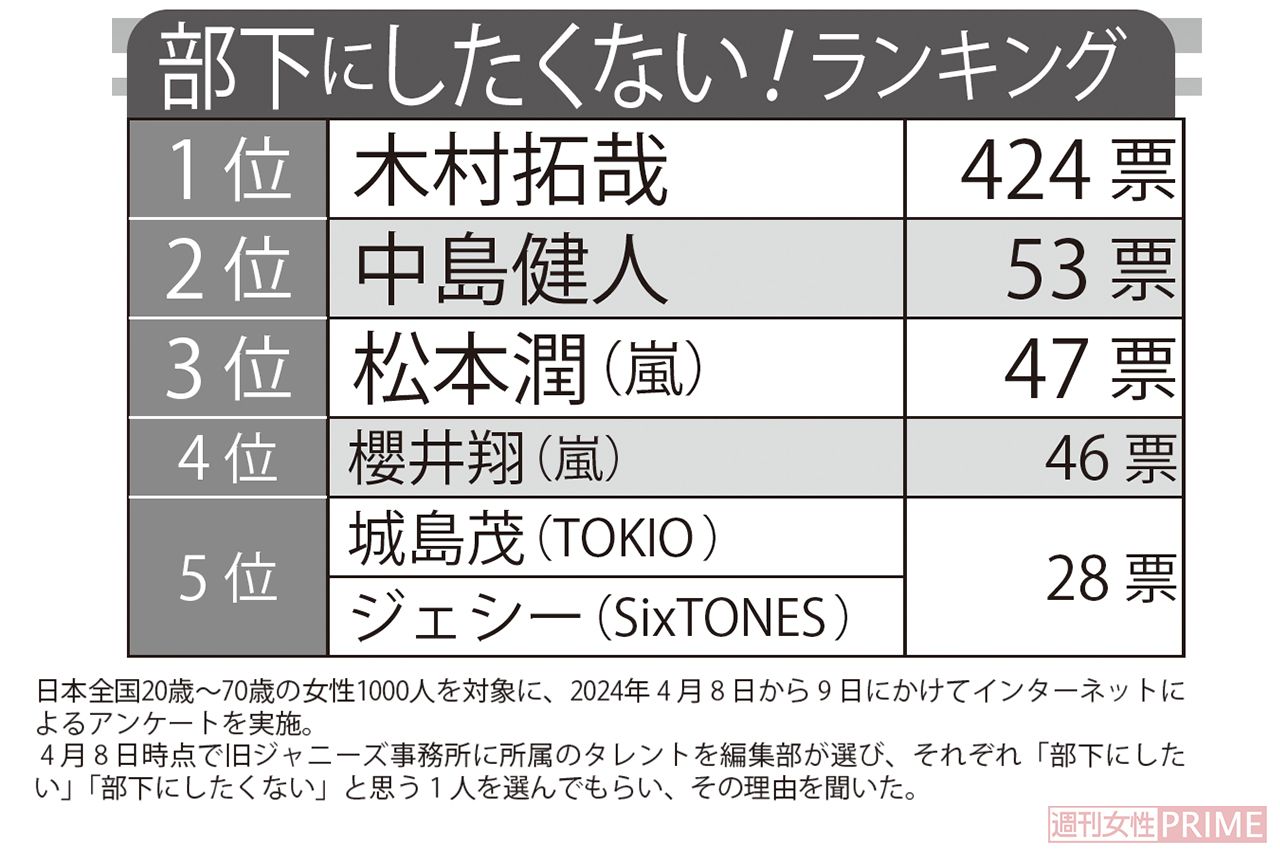『部下にしたくない！ランキング』日本全国20歳〜70歳の女性1000人を対象に、2024年4月8日から9日にかけてインターネットによるアンケートを実施。