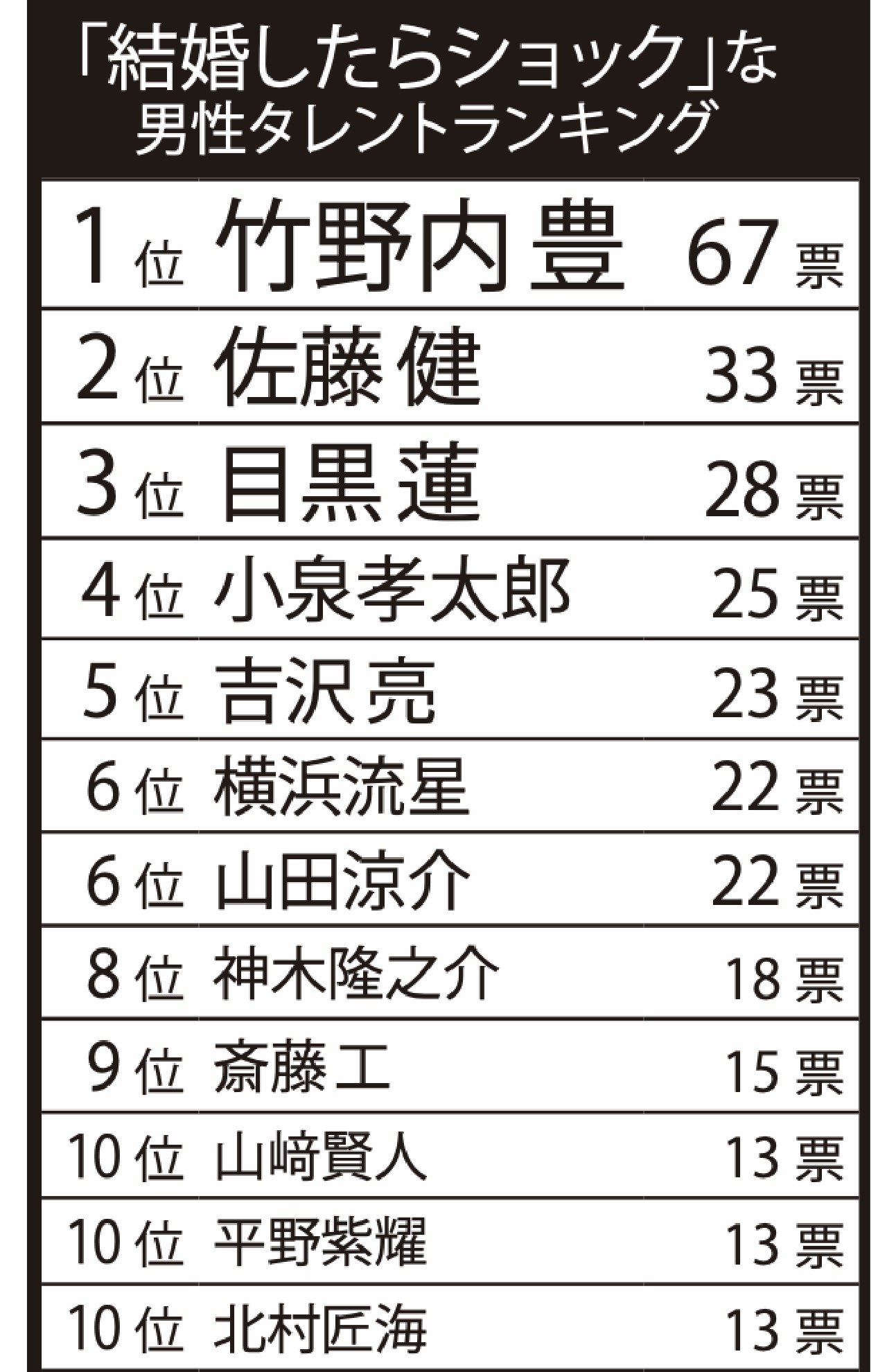 「結婚したらショック」な男性タレントランキングTOP10
