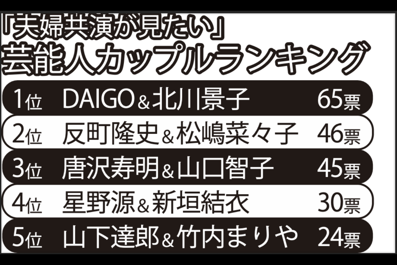 「夫婦共演が見たい」芸能人カップルランキング