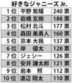 第1回『好きなジャニーズJr.』1位は平野紫耀!('15年)