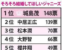 ｢結婚してほしいジャニーズ｣1位はTOKIO城島茂
