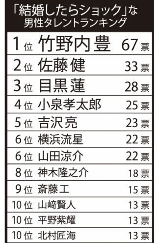 「結婚したらショック」な男性タレントランキングTOP10