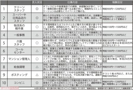 50代以降でも狙いやすいおすすめ職業トップ10