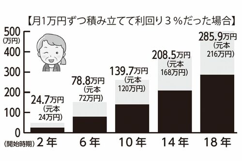 月1万円ずつ積み立てて利回り3％だった場合