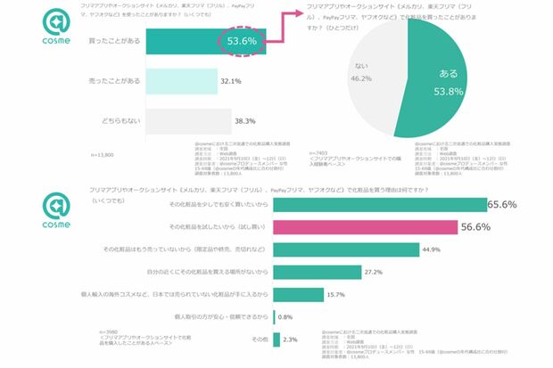フリマアプリなどを利用したことがある人はなんと5割強、さらにその5割以上は化粧品の購入経験がある（＠コスメの調査より）