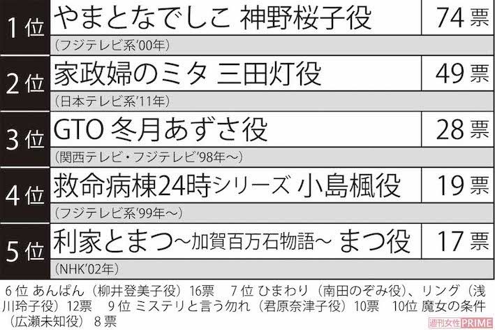 全国の30代～60代男女300人にアンケート「松嶋菜々子が演じた役でいちばん好きなキャラクター」ランキング