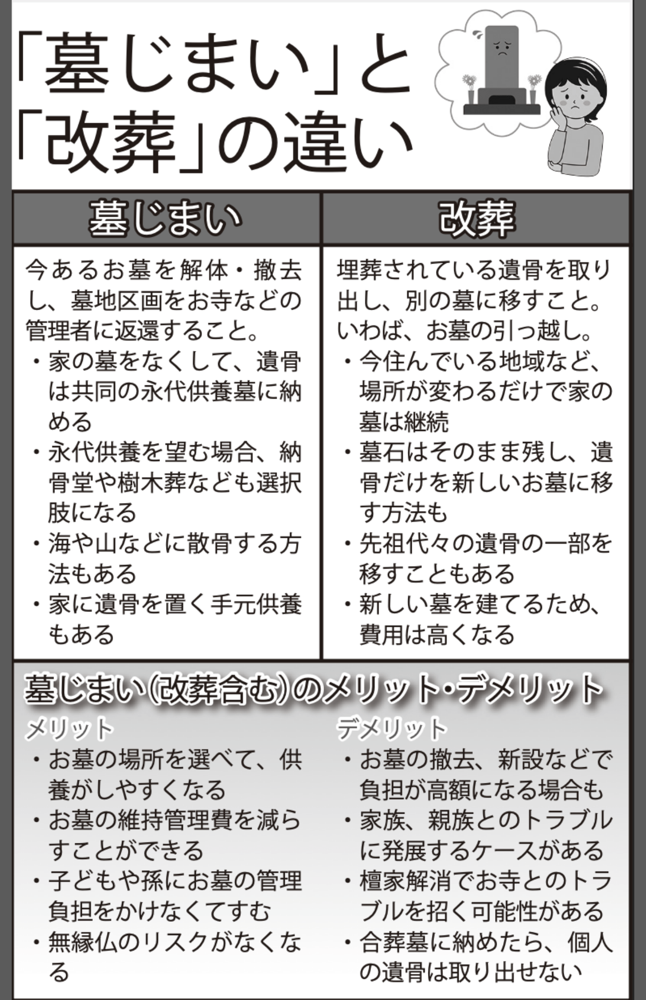 「墓じまい」と 「改葬」の違い