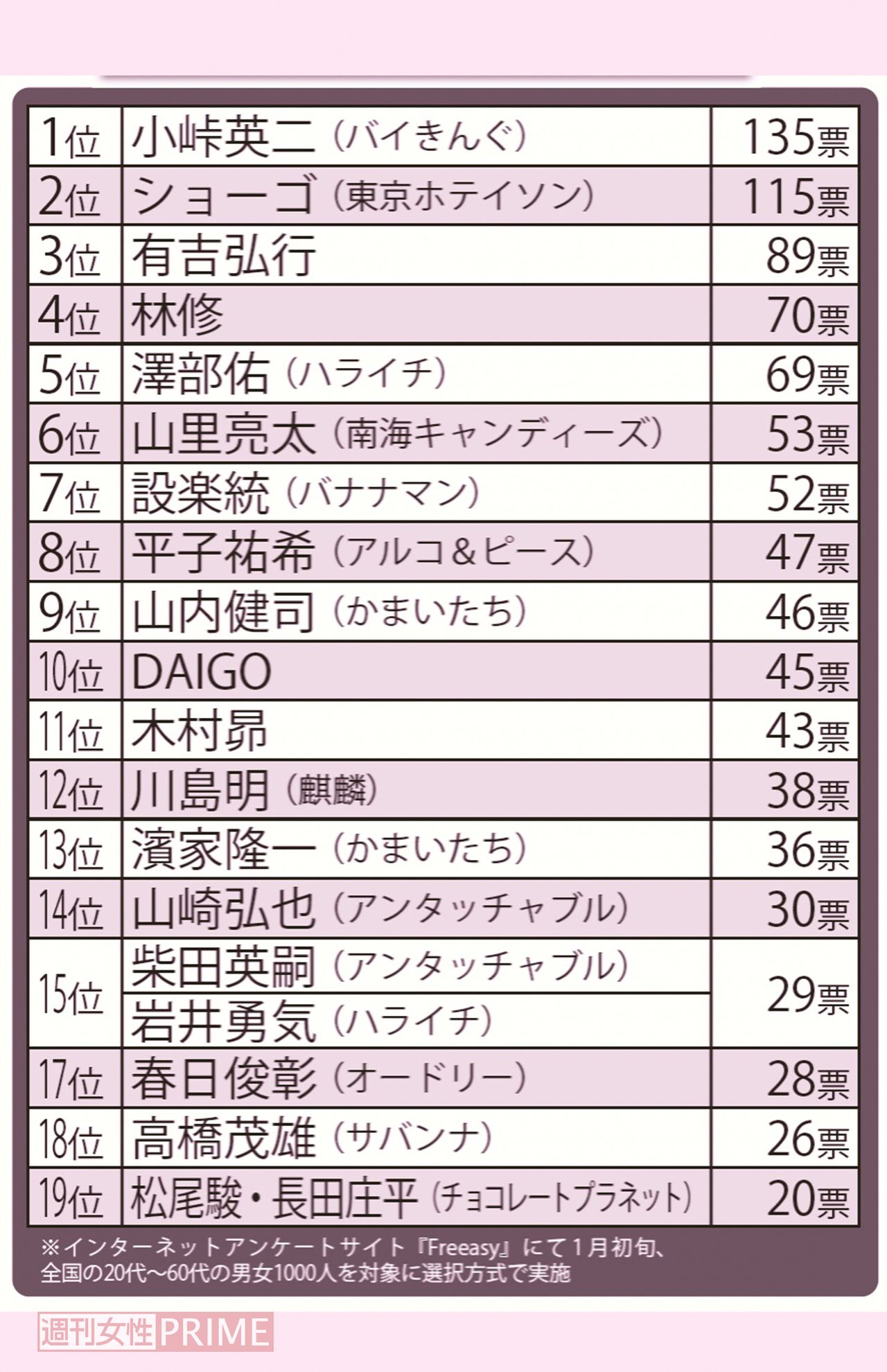 見飽きたタレントランキング