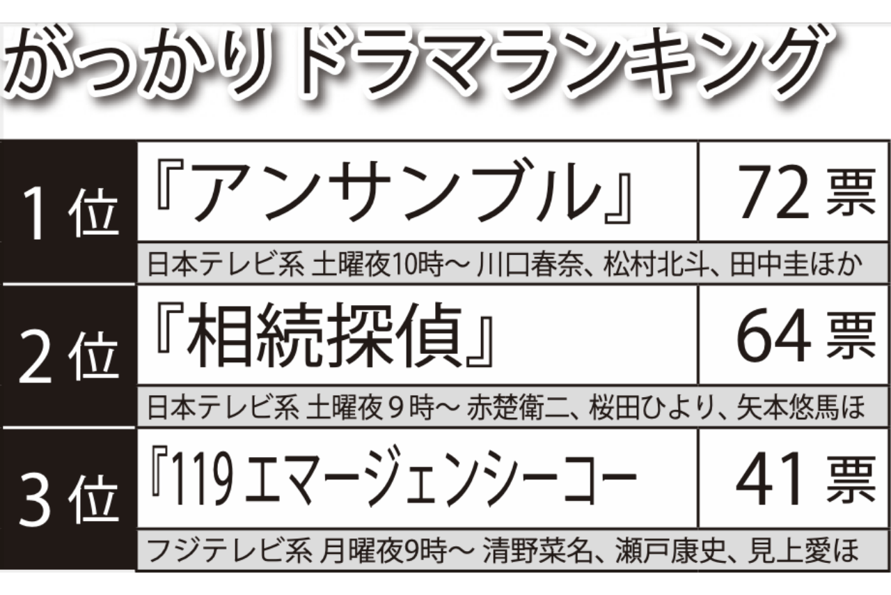 冬のがっかりドラマランキングTOP3