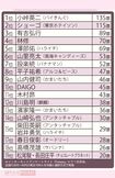 見飽きたタレントランキング