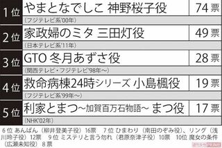 全国の30代～60代男女300人にアンケート「松嶋菜々子が演じた役でいちばん好きなキャラクター」ランキング