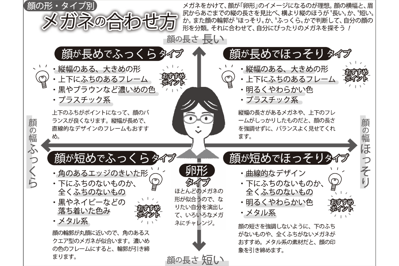 顔の形・タイプ別！メガネの合わせ方