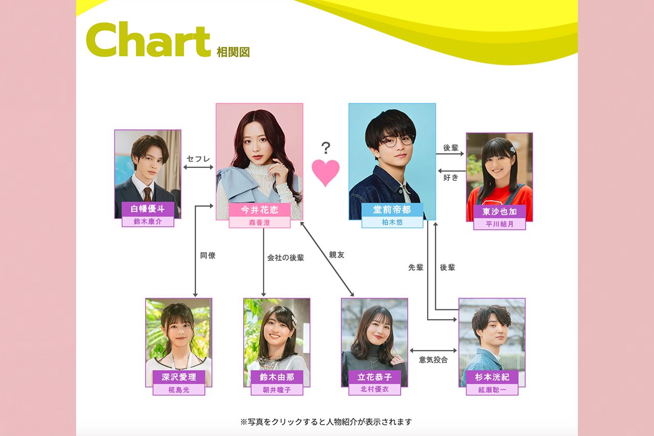 相関図（ドラマ『年下童貞くんに翻弄されてます』公式サイトより）