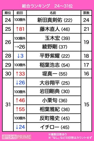 『抱かれたい男グランプリ2019』24〜31位
