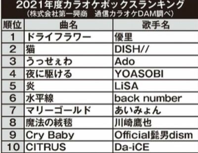 2021年度カラオケランキング