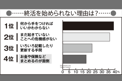 終活未経験の人（50～80歳の男女）が抱える理由、1位～4位までの結果が上記。このほか「ネガティブなイメージ」「専門的なことが多い」などが続いた。出典：NTTファイナンス株式会社「終活に関する実態調査2021」