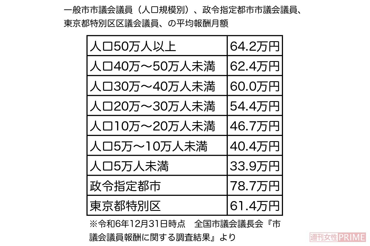 一般市市議会議員（人口規模別）、政令指定都市市議会議員、東京都特別区区議会議員、の平均報酬月額
