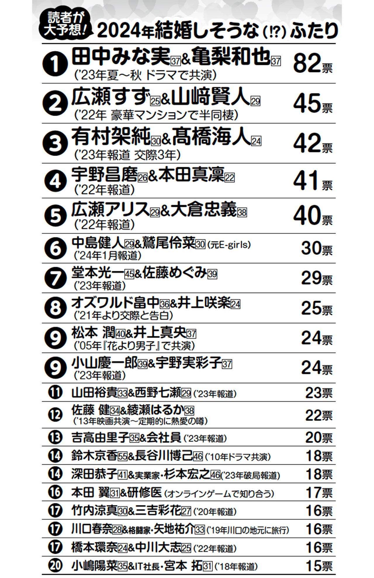 「読者が大予想！2024年結婚しそうな（!?）ふたり」ランキング