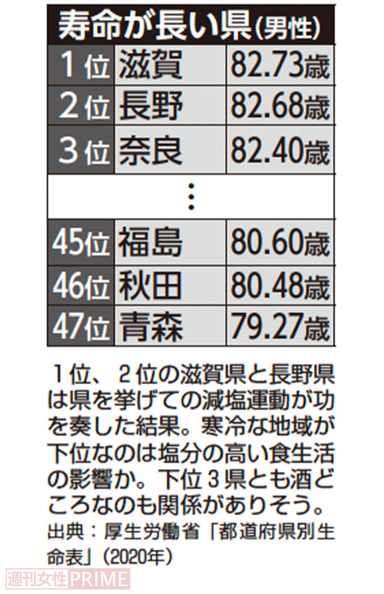 寿命が長い県（男性）