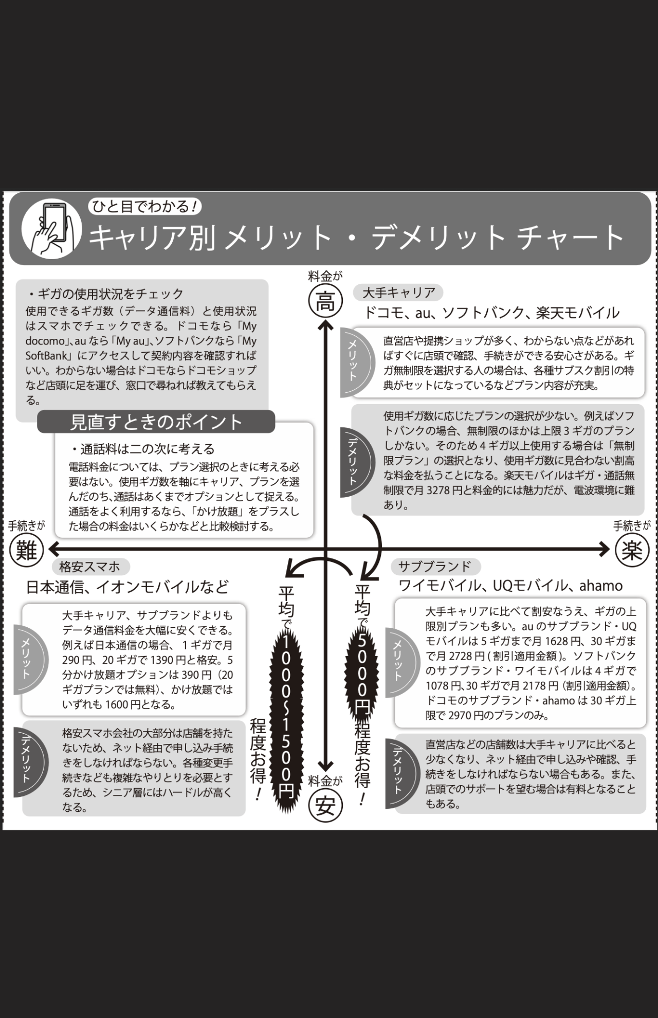 ひと目でわかる！キャリア別メリット・デメリットチャート