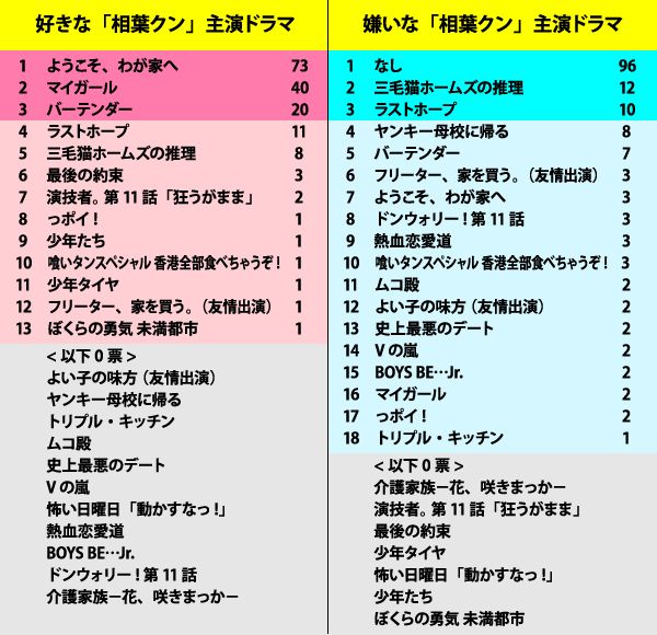 相葉雅紀が出演する好きなドラマ1位は ようこそ わが家へ 週刊女性prime