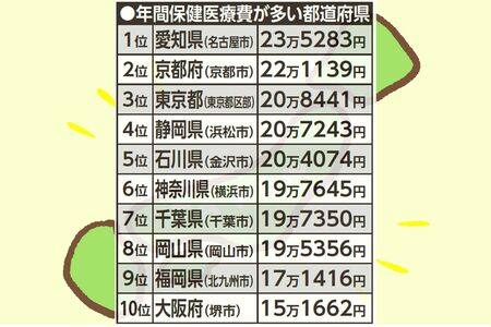 出典「家計調査報告（保健医療編）2022年平均結果-（二人以上の世帯）」／総務省統計局より（政令指定都市データより、として県で表記）