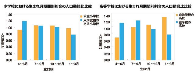 （左）入学時に選抜試験のある小学校では、早生まれが標準より2割強少ない。（右）進学校では早生まれの割合が2割強少なく非進学校の場合は、逆に早生まれがほぼ3割増
