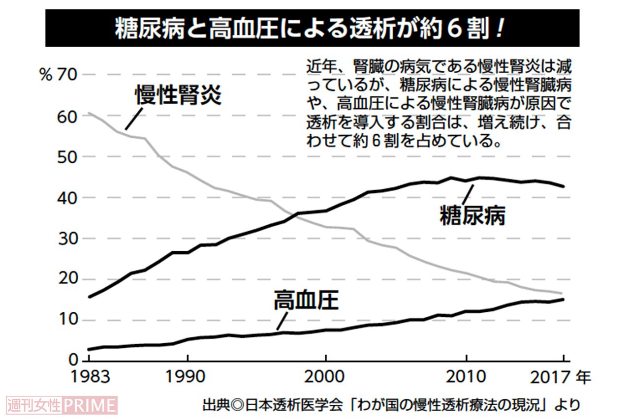 糖尿病と高血圧による透析が約6割！出典：日本透析医学会「わが国の慢性透析療法の現況」より