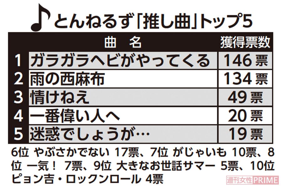 とんねるず「推し曲」トップ5