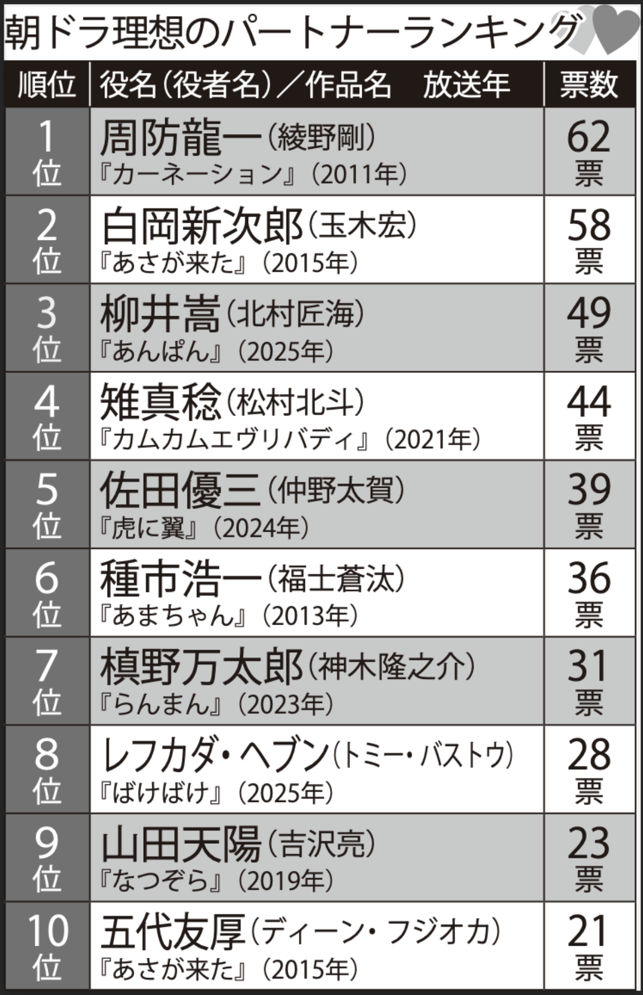 朝ドラ「理想の男性パートナー」ランキングTOP10