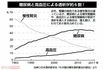 糖尿病と高血圧による透析が約6割!出典:日本透析医学会「わが国の慢性透析療法の現況」より