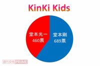＜好きジャニ2018＞KinKi Kidsは箱推し多数！ ファンに正直で素直な2人に高評価