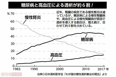 糖尿病と高血圧による透析が約6割！出典：日本透析医学会「わが国の慢性透析療法の現況」より