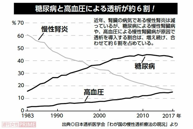 糖尿病と高血圧による透析が約6割！出典：日本透析医学会「わが国の慢性透析療法の現況」より