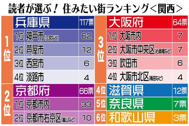 関西の住みたい街ランキング