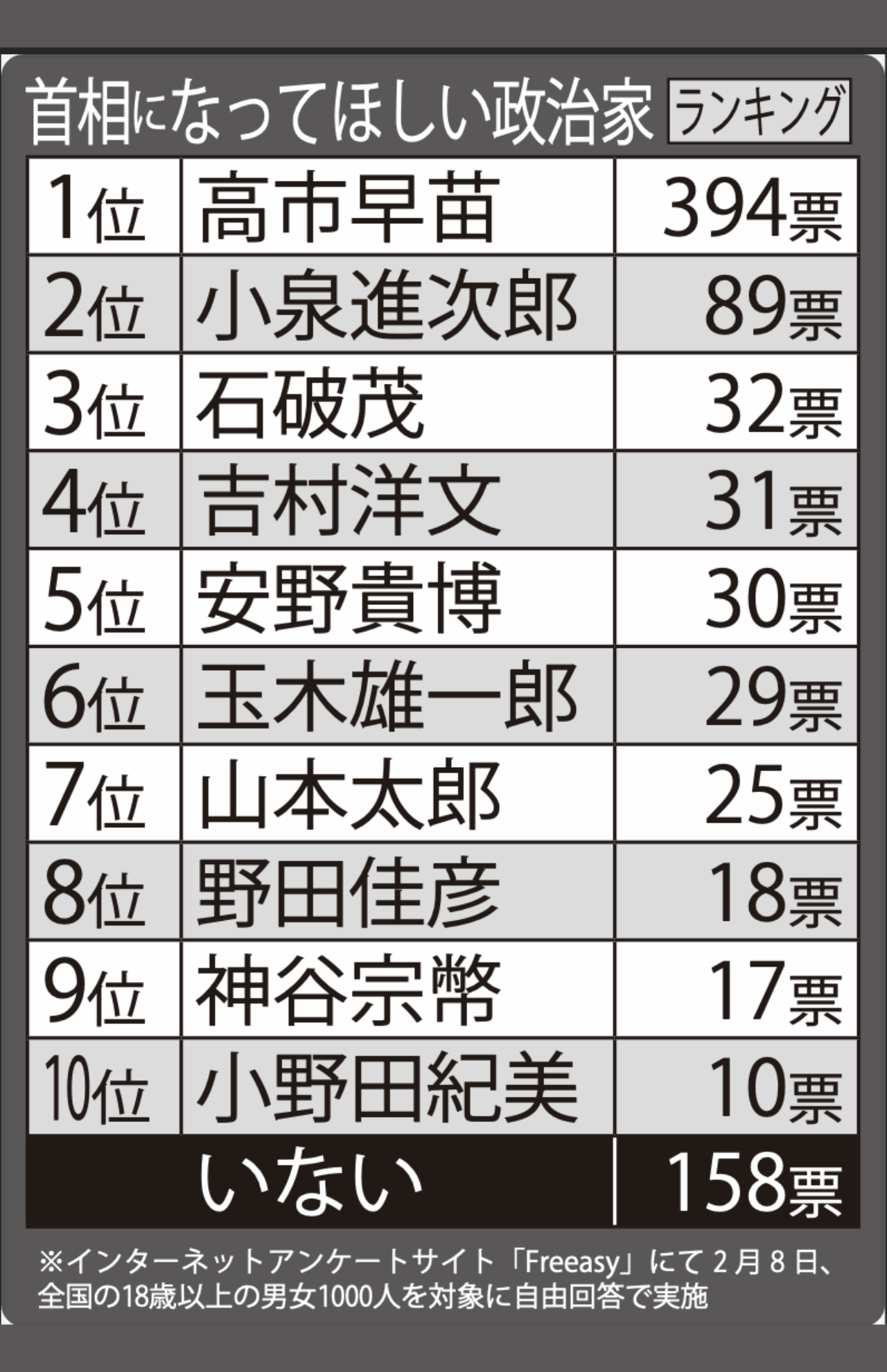 首相になってほしい政治家ランキングTOP10