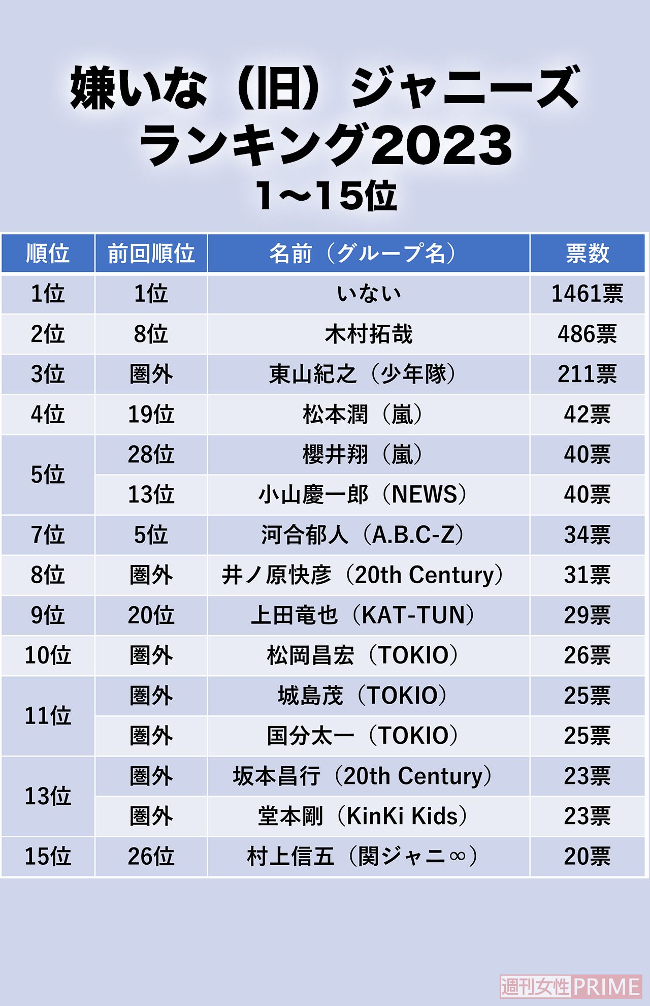 嫌いな（旧）ジャニーズランキング2023年1位〜15位